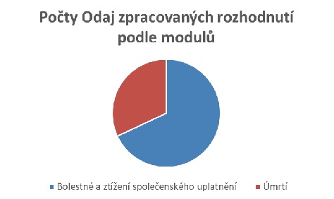 Graf: V databázi DATANU se aktuálně nachází 1 549 rozhodnutí, z toho 495 jich je v modulu „úmrtí“ a 1 054 v modulu „bolestné a ztížení společenského uplatnění (údaje k 1. 12. 2022).